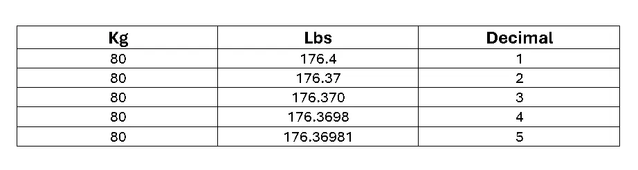 80 kg to lbs