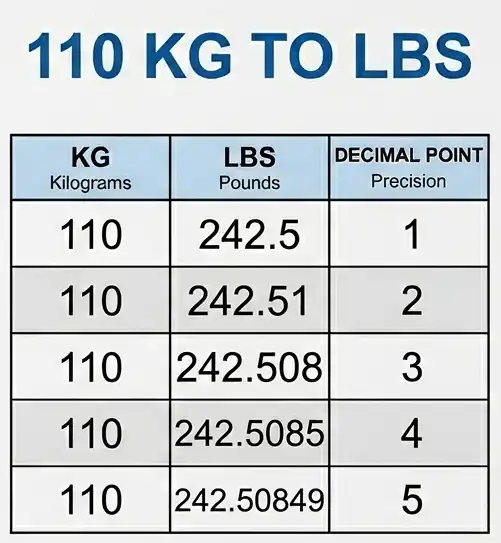 110 kg to lbs