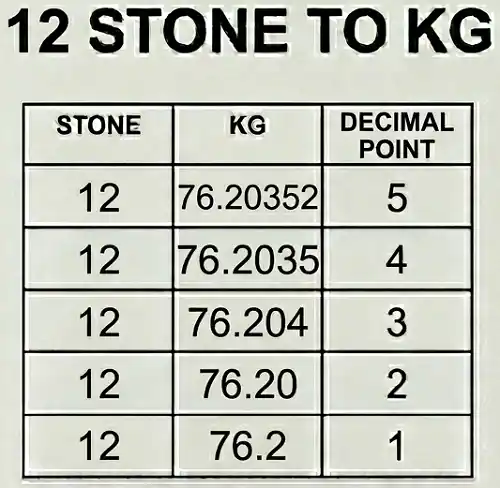 12 Stone to kg