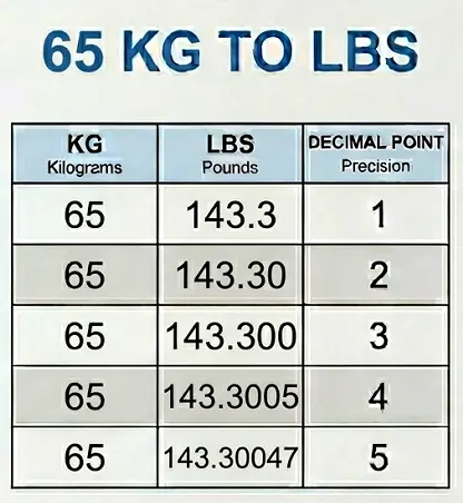 65 kg to lbs